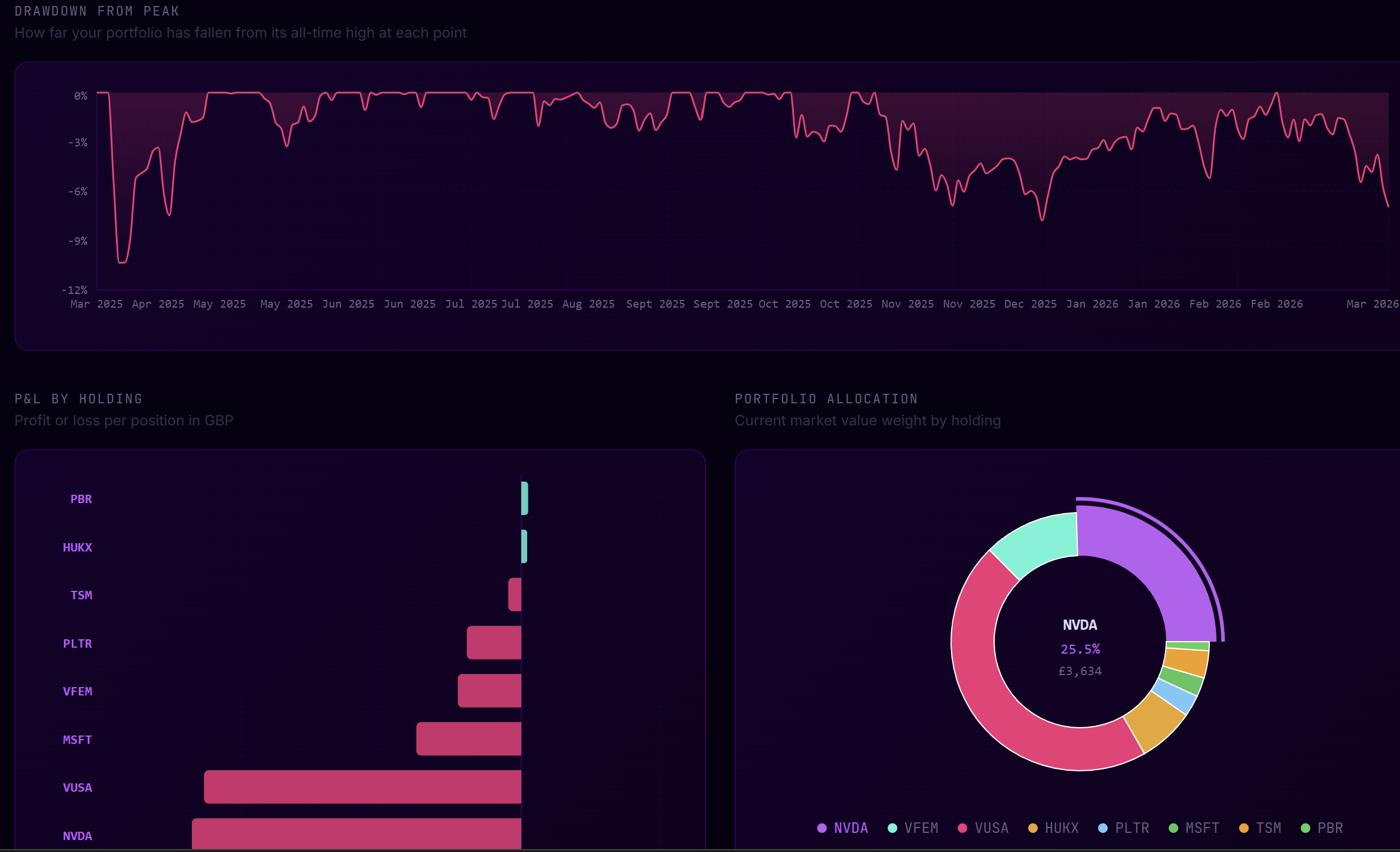 Charts & Tracking screenshot